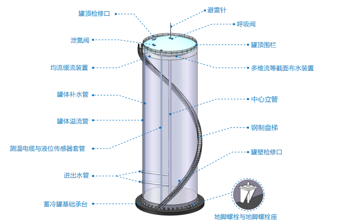 HB-E开式蓄冷罐系列(图1)